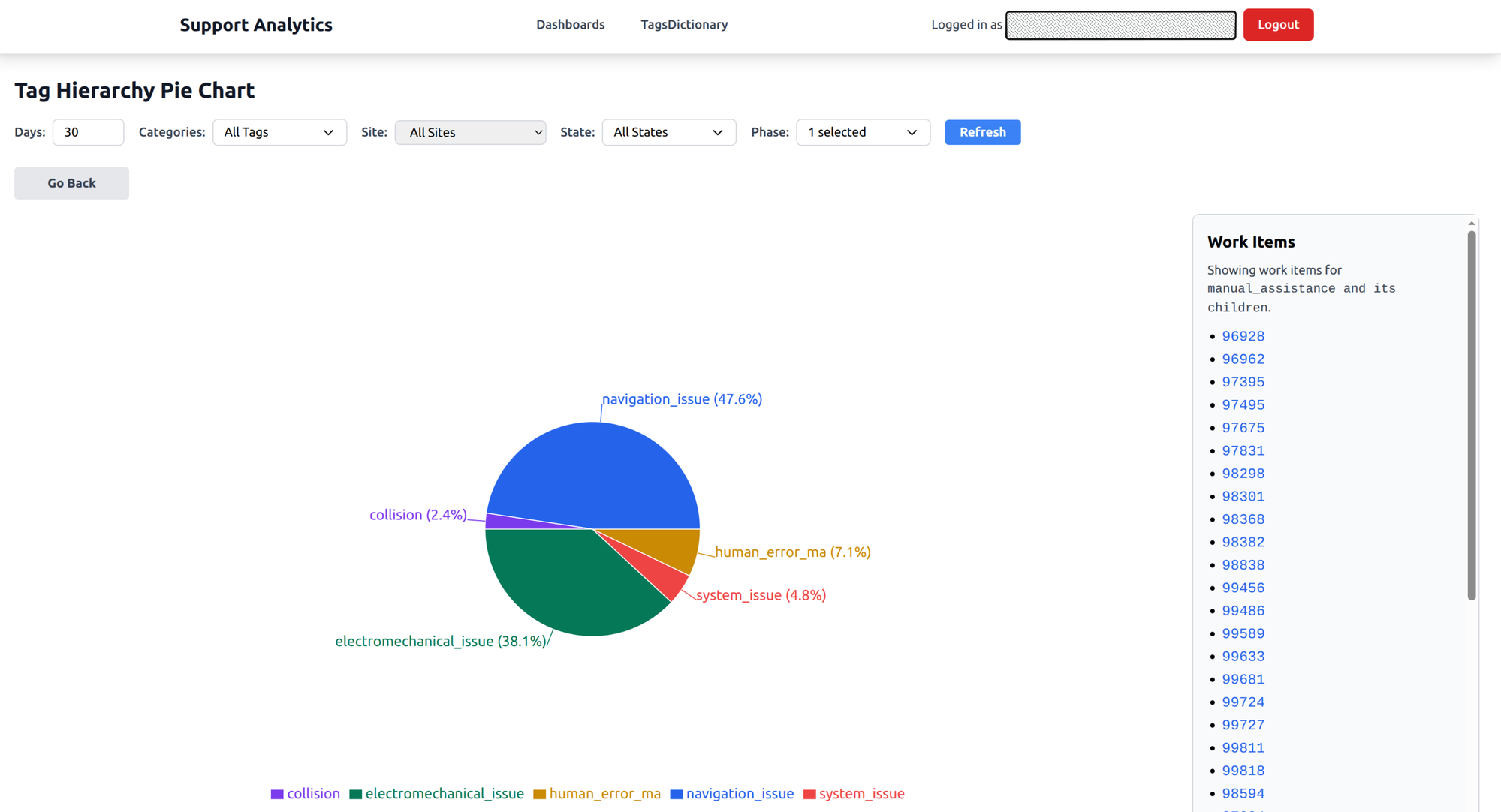 Category distribution pie chart showing issue breakdown by type