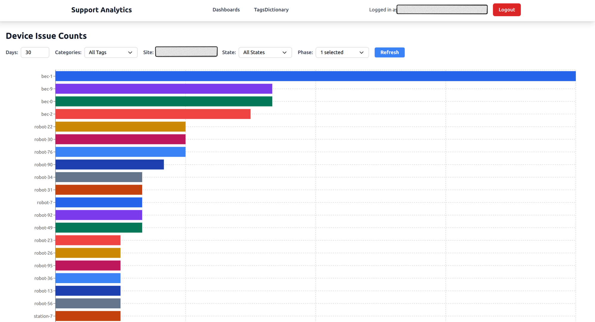 Device issue counts showing which devices have the most tickets