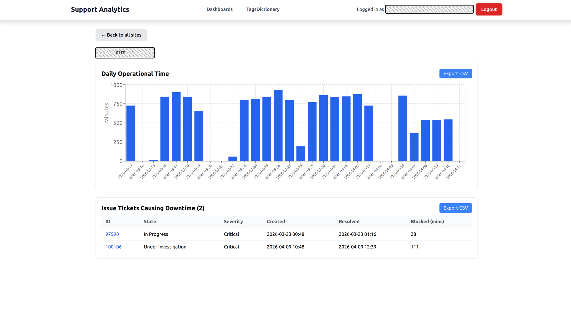 Site uptime drill-down showing daily operational time and blocking tickets