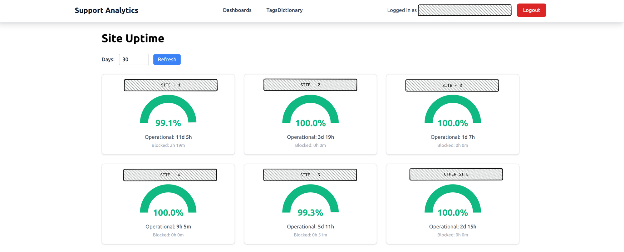 Site uptime gauges across warehouse sites