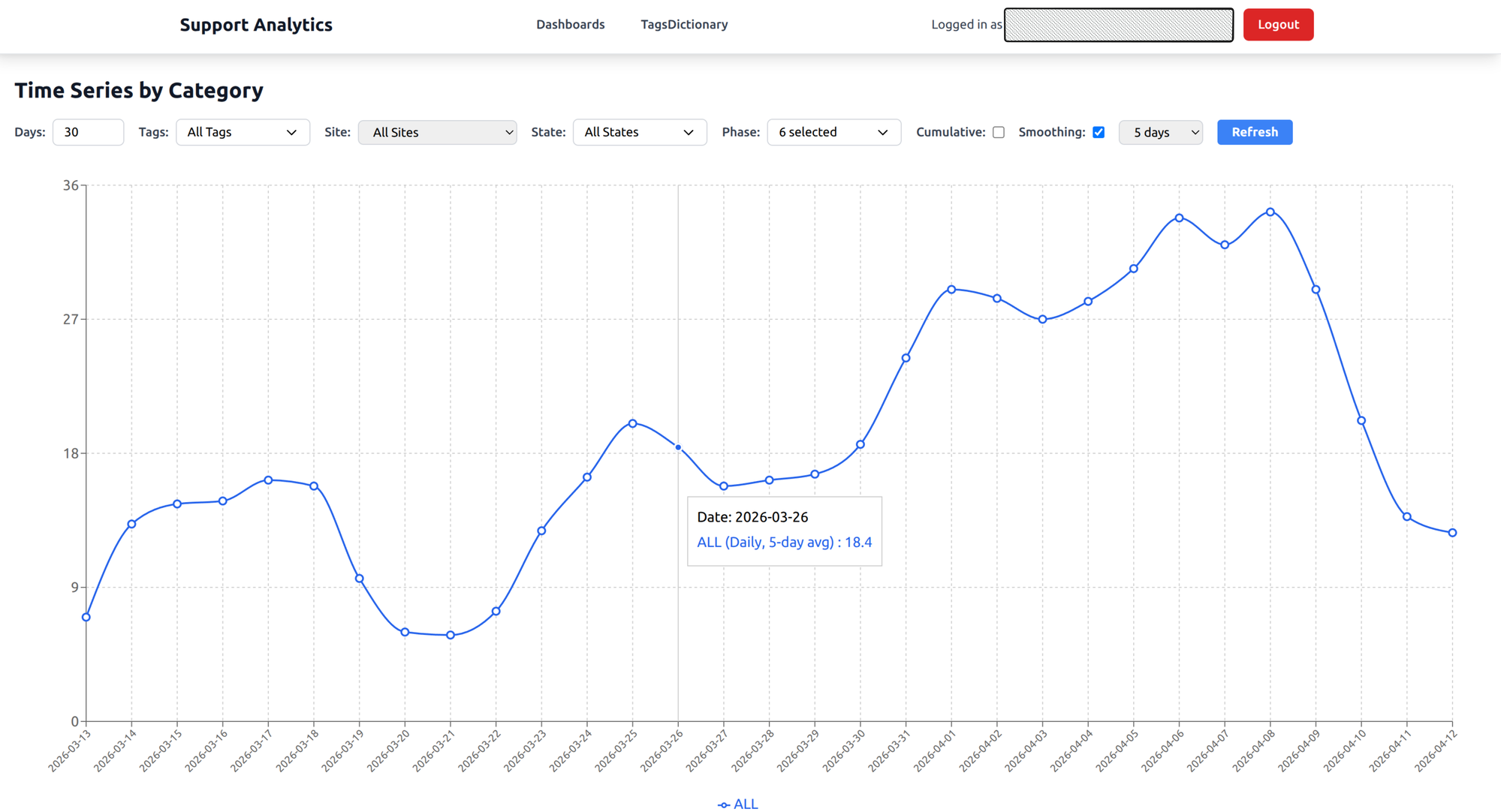 Time series chart showing issue trends with smoothing